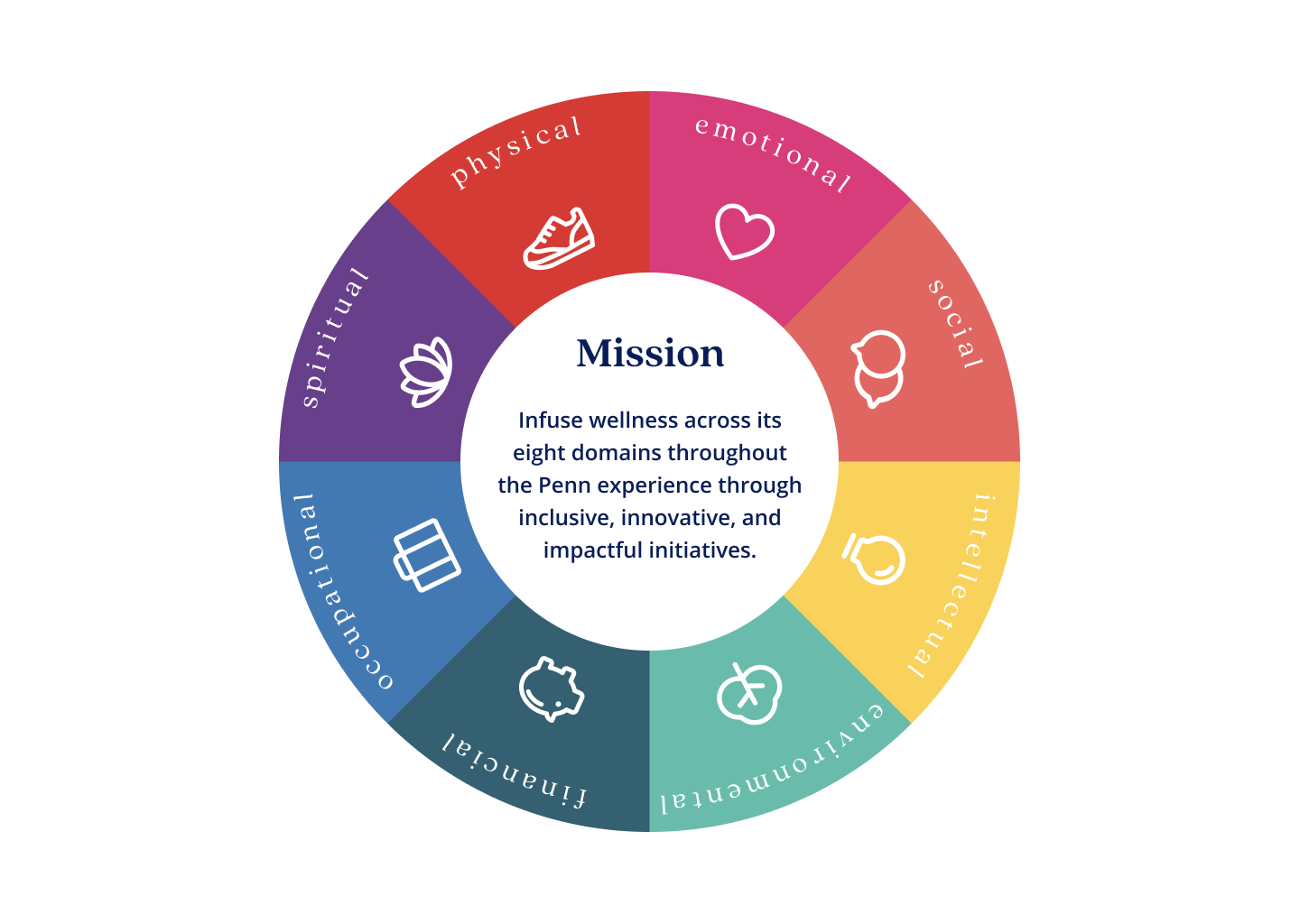 wellness wheel 